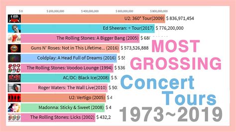 biggest concert tours of 2023